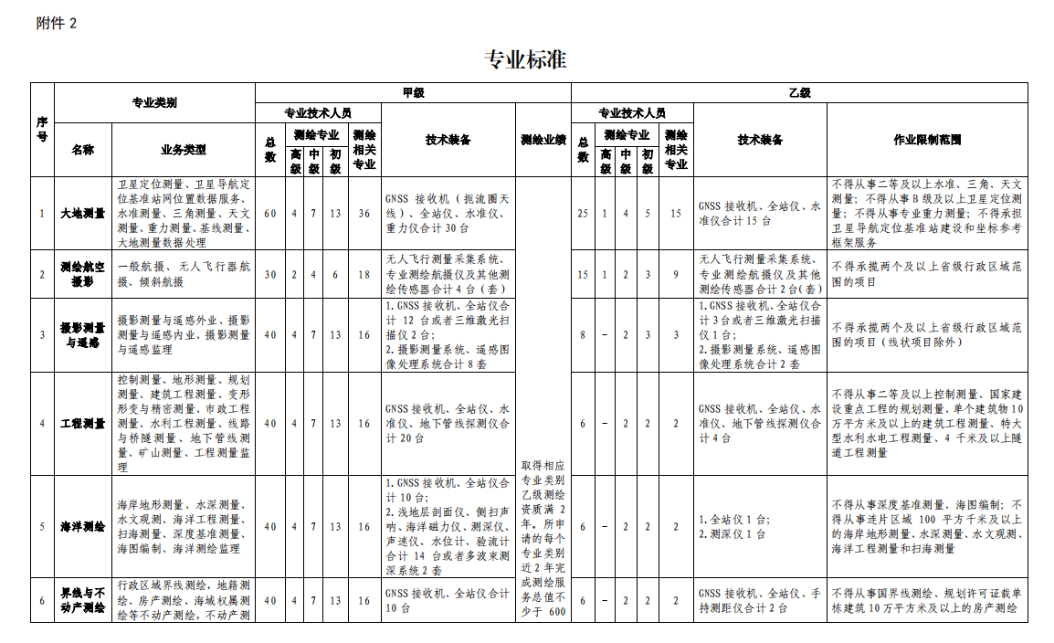 最新測繪資質分類分級標準