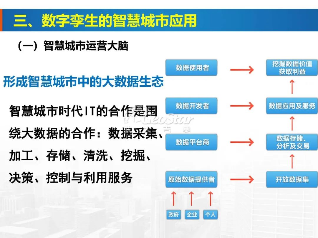 基于數(shù)字孿生的智慧城市