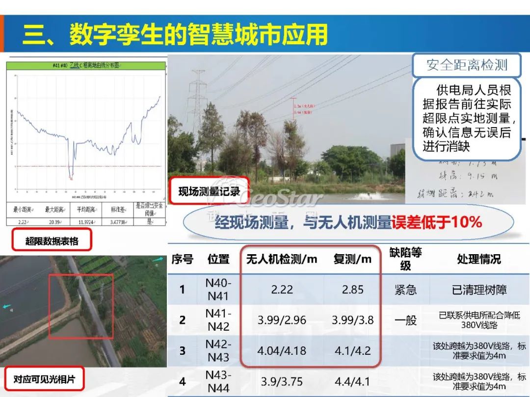 基于數(shù)字孿生的智慧城市