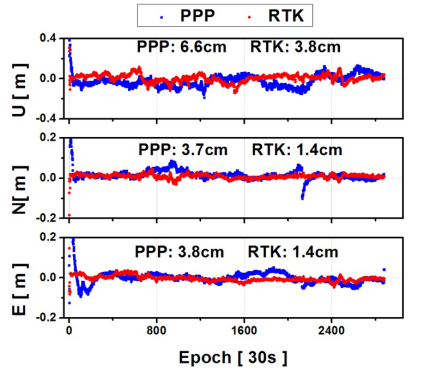 從RTK、PPP到PPP-RTK