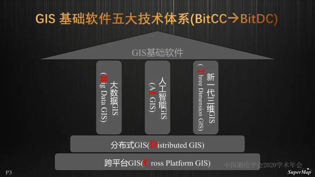 GIS基礎軟件技術體系進展