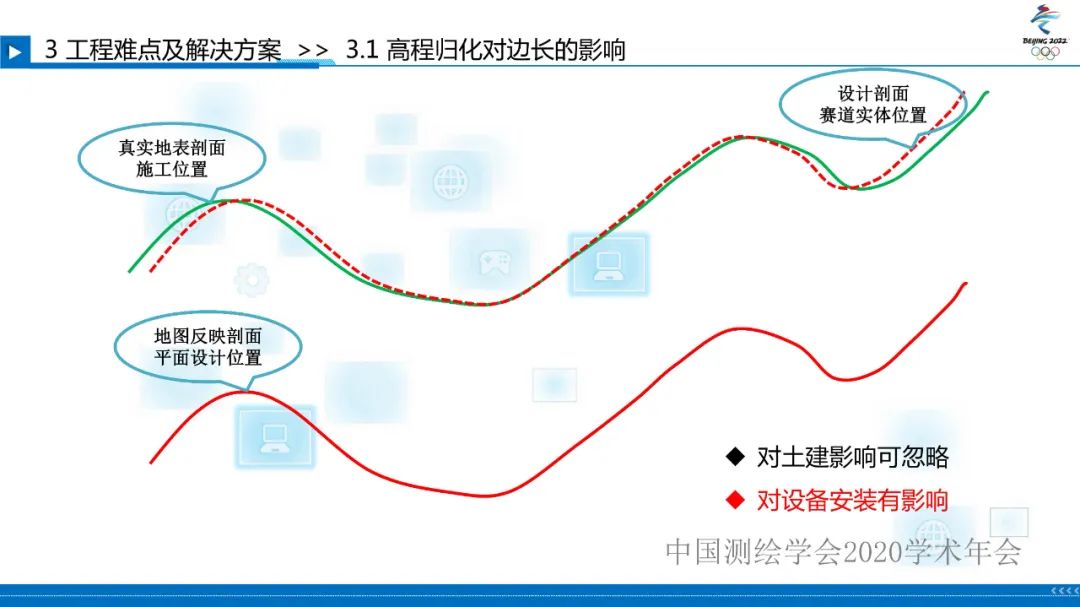 北京冬奧會國家雪車雪橇中心賽道檢測