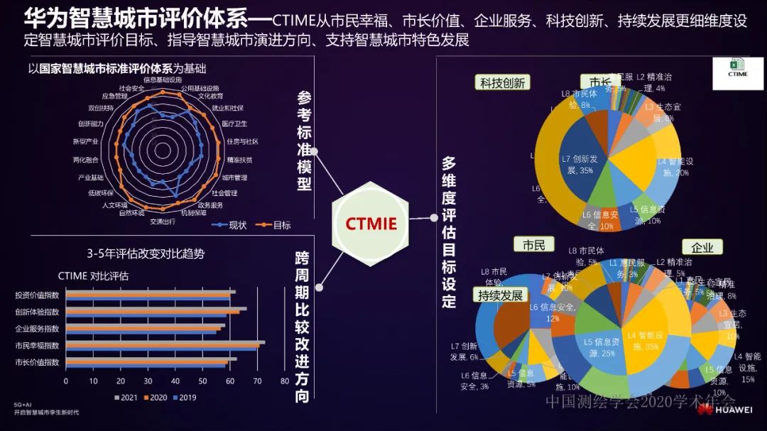 智慧城市頂層規劃到運營――華為智慧城市實踐分享