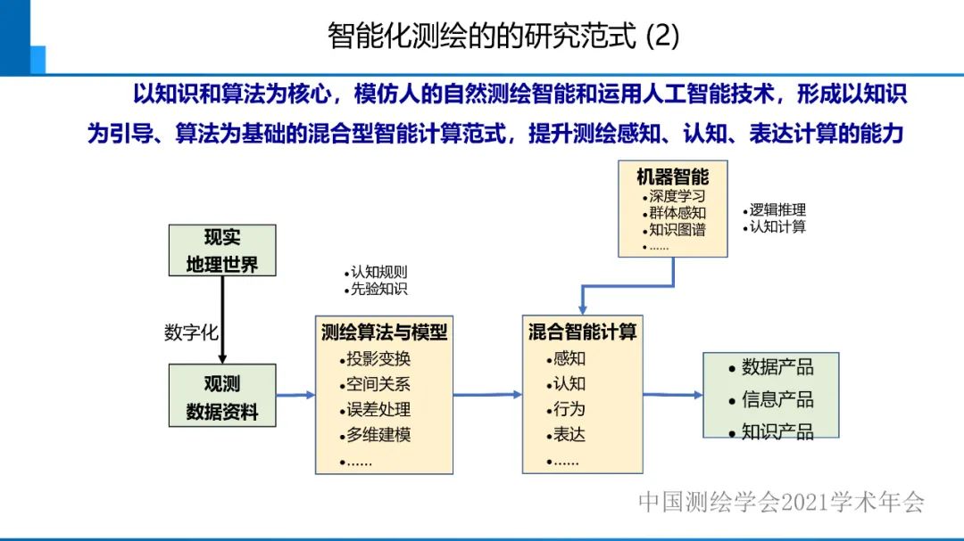 對智能化測繪有關(guān)問題的初步認識