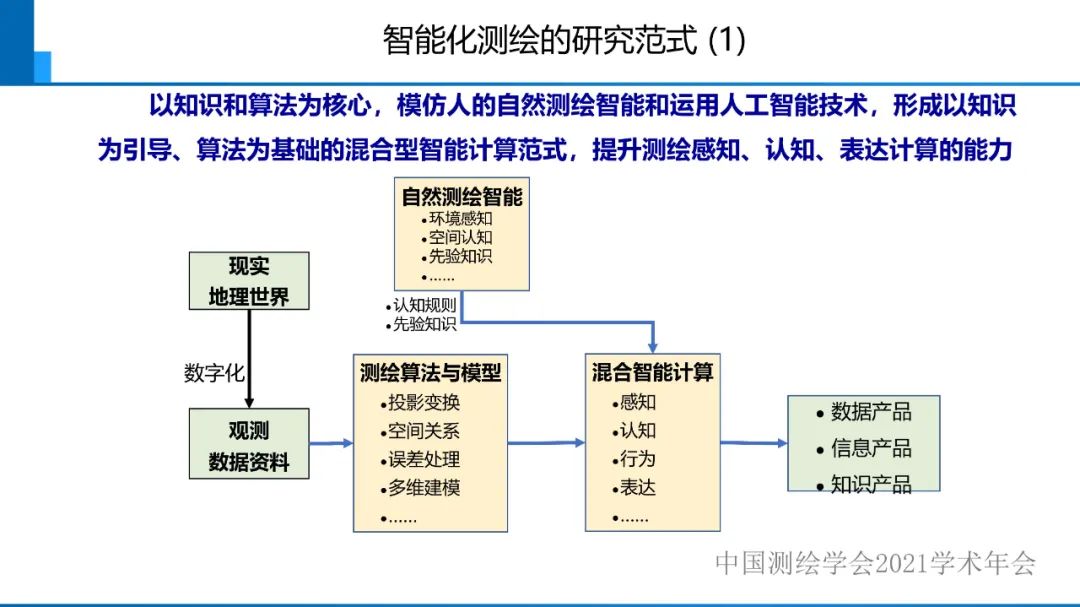 對智能化測繪有關(guān)問題的初步認識