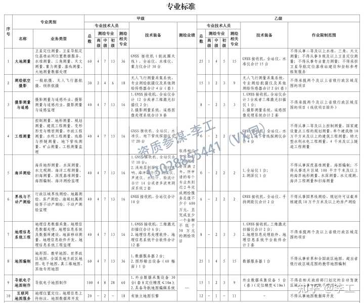 上海測繪資質應該如何辦理,代辦測繪資質成本多少？