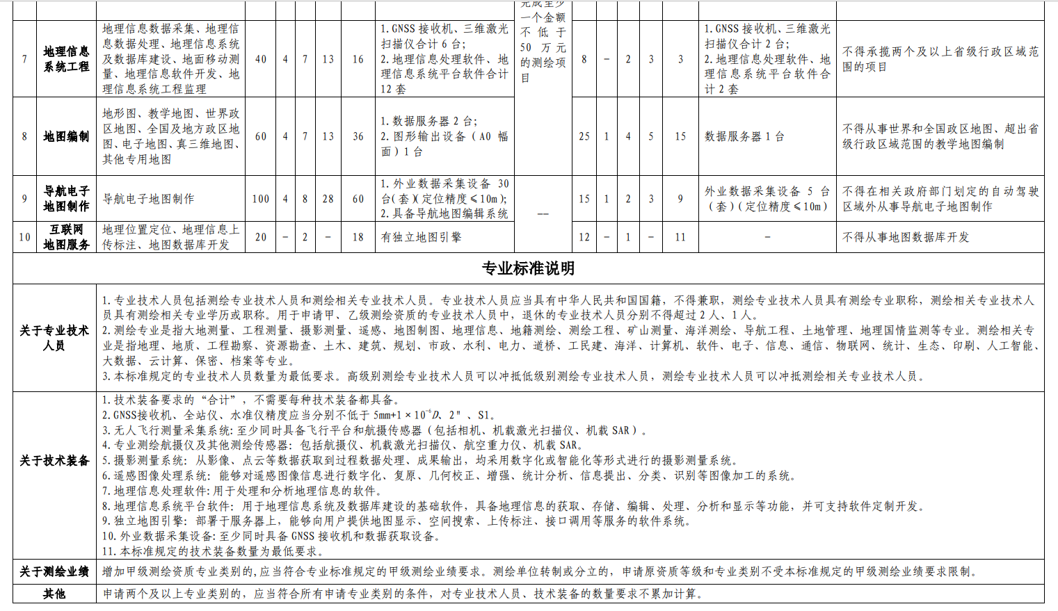 2022年新規(guī)后廣東省首次辦理測繪資質(zhì)需要提交什么材料？