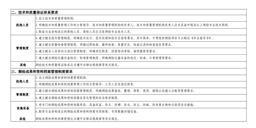 天津測繪資質(zhì)辦理?xiàng)l件是什么,流程及費(fèi)用是怎樣子的？