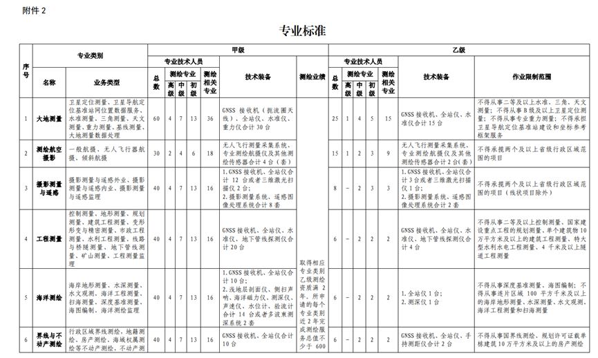 河南測繪資質辦理條件是什么,流程及費用是怎樣子的？