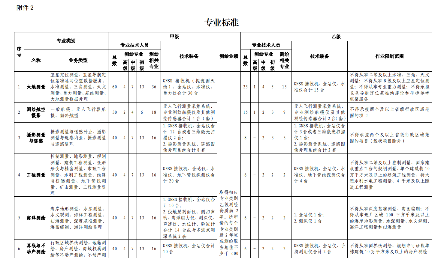 江西測繪資質辦理條件是什么,流程及費用是怎樣子的？