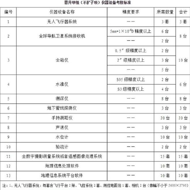 2022深圳甲級測繪資質證書申請辦理要求