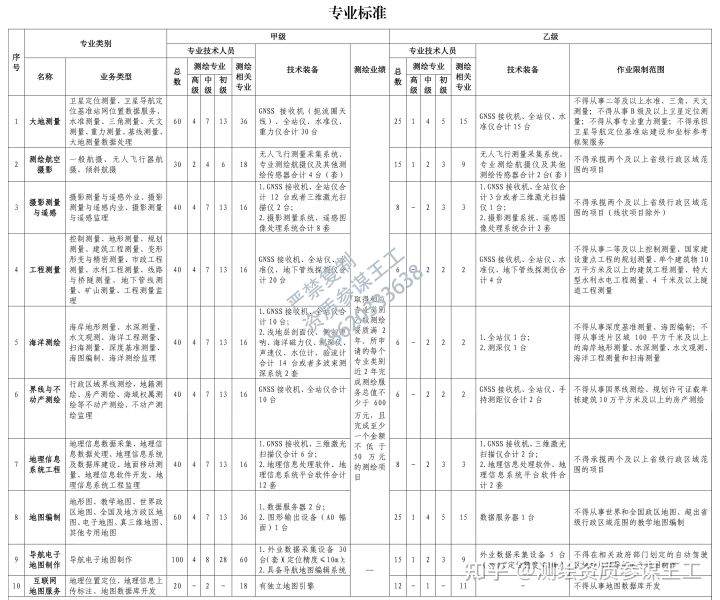 2022年7月最新！測繪資質如何申請,專業標準與通用標準詳情