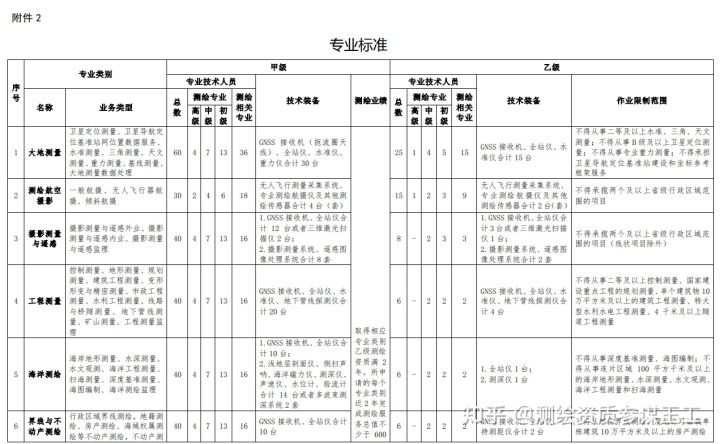 解讀2021年7月1日頒發的測繪資質管理辦法以及測繪資質分類分級標準