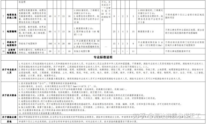 解讀2021年7月1日頒發的測繪資質管理辦法以及測繪資質分類分級標準