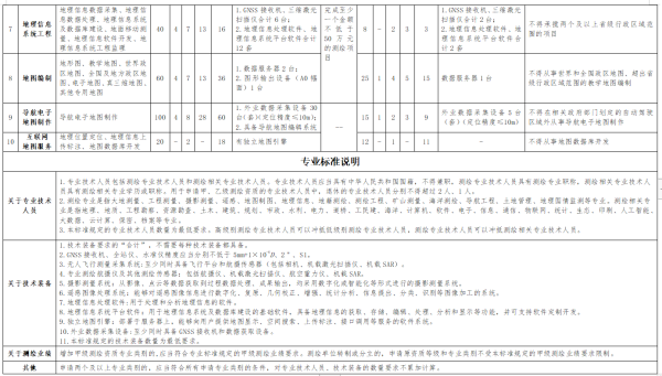 辦理測繪乙級資質(zhì)要哪些條件？