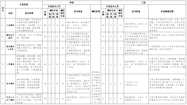 辦理測繪乙級資質(zhì)要哪些條件？