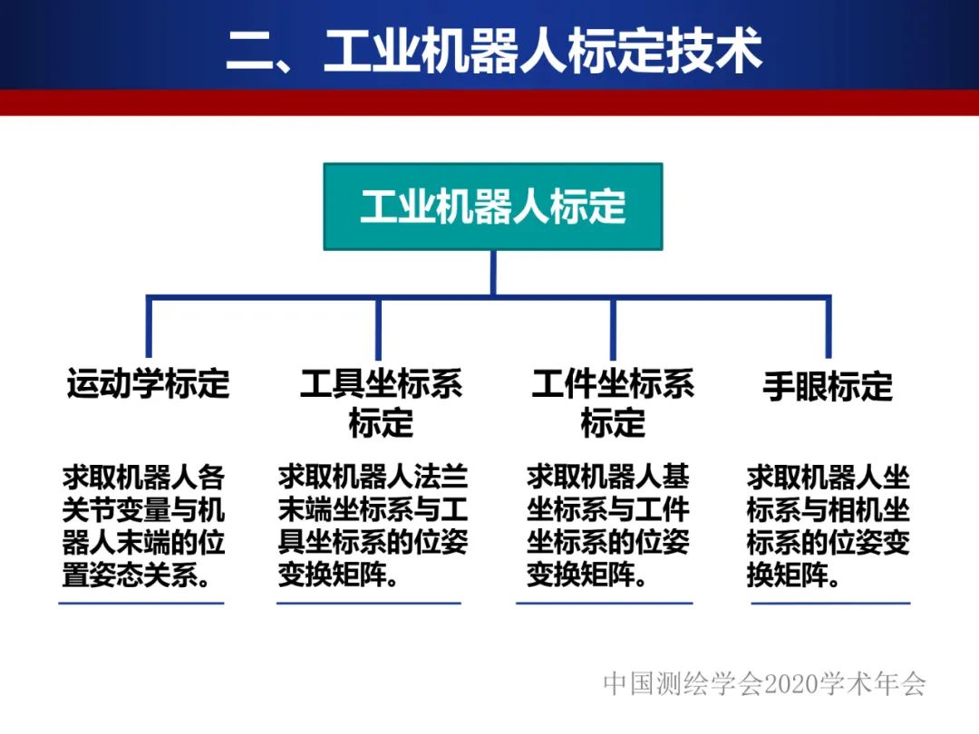 工業機器人的精密標定及應用