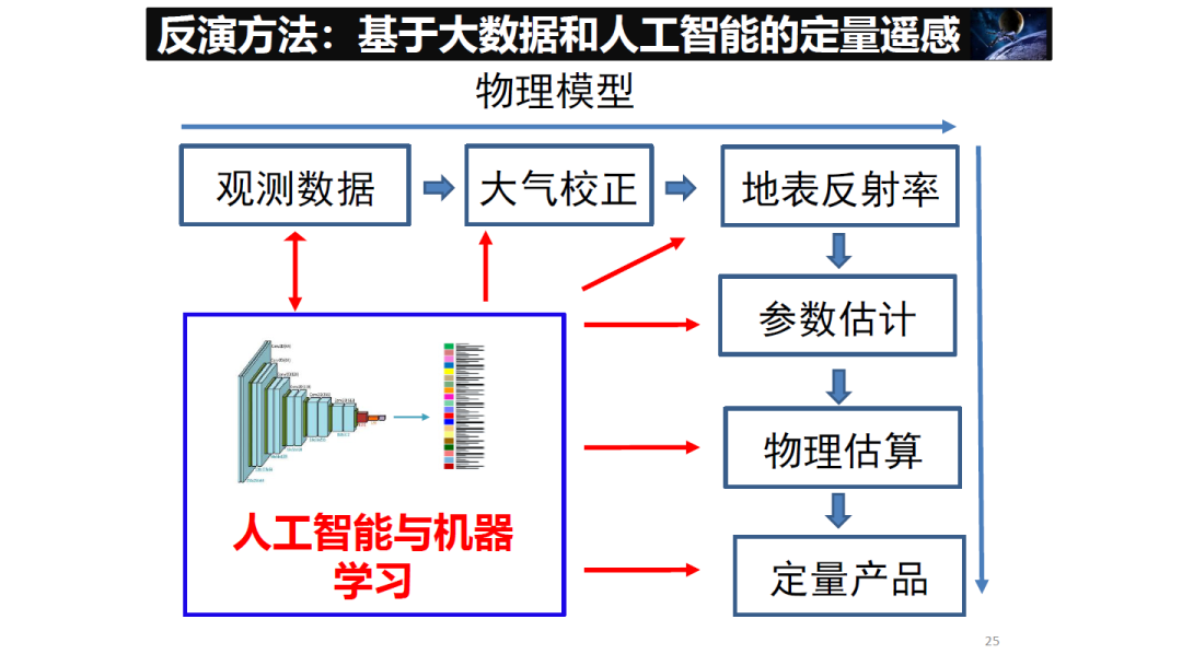 論物聯網、大數據、人工智能驅動下的定量遙感