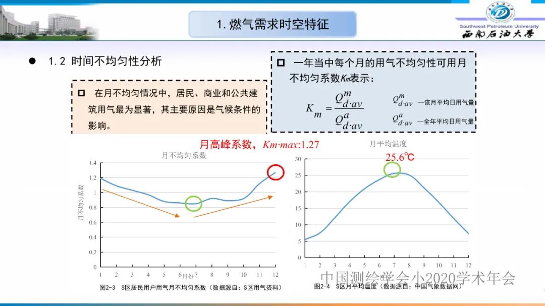 燃氣時空調峰研究