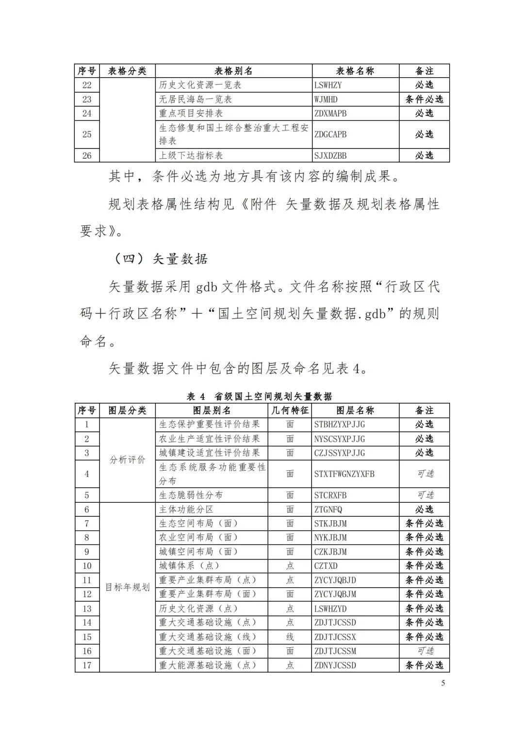 自然資源部辦公廳關于印發《省級國土空間規劃成果數據匯交要求（試行）》的通知