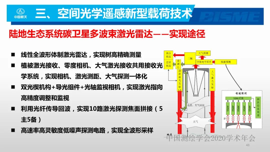 空間光學(xué)遙感新型載荷技術(shù)