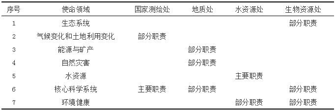 自然資源管理中測繪地理信息工作的若干思考