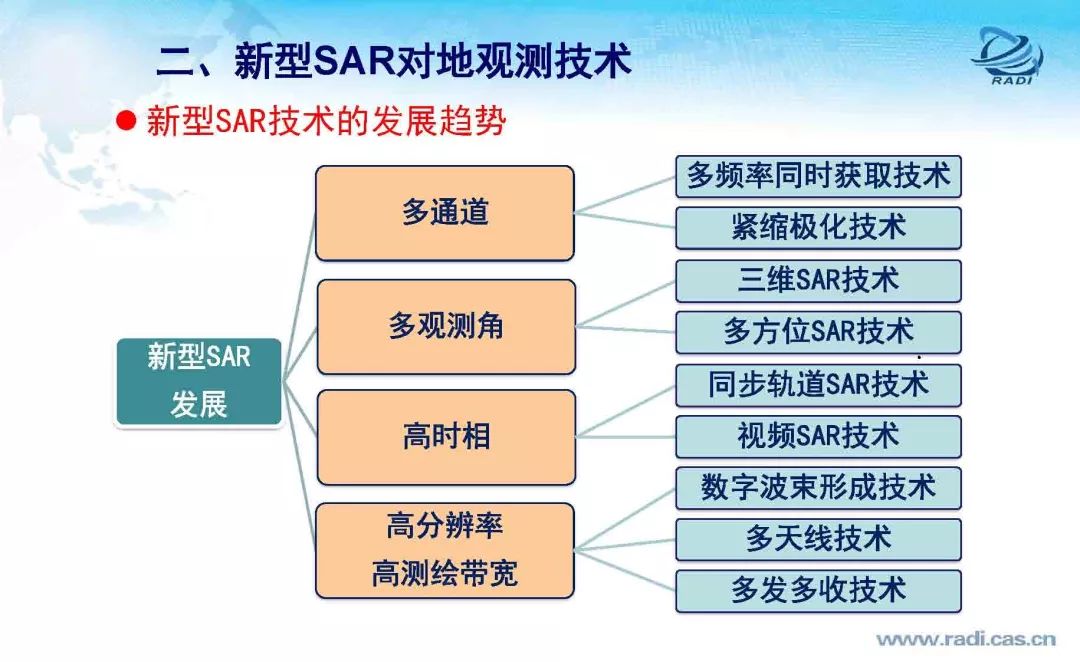 雷達(dá)遙感60年的回顧與前瞻