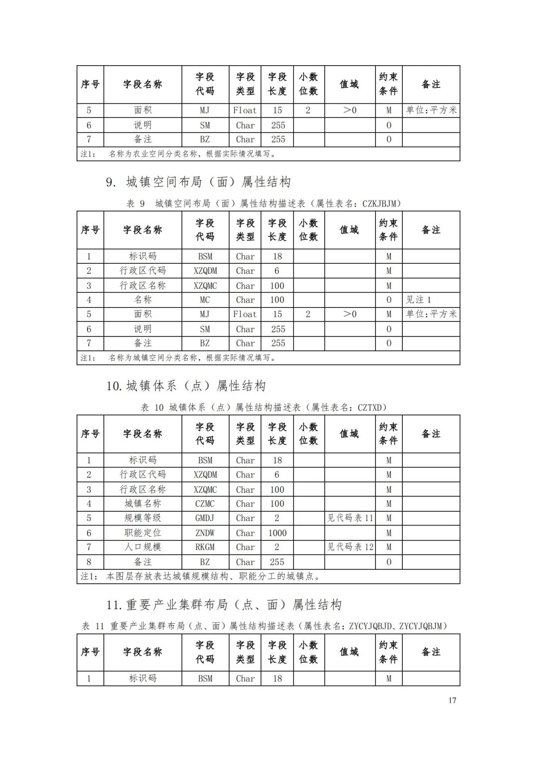 自然資源部辦公廳關于印發《省級國土空間規劃成果數據匯交要求（試行）》的通知