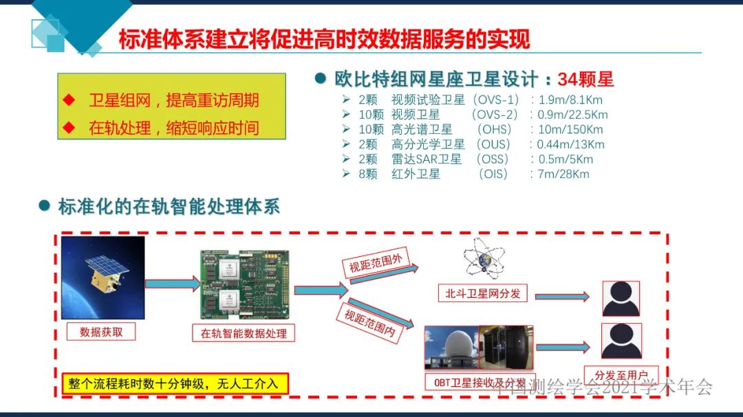 衛星在軌智能處理系統體系建設的思考?