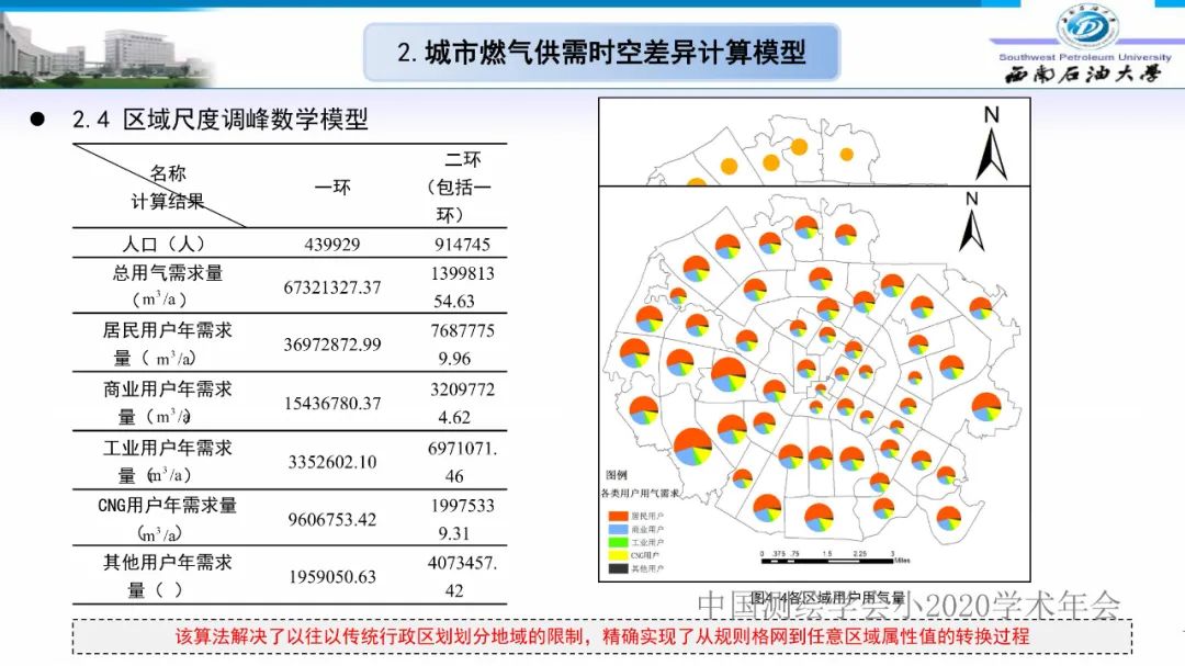 燃氣時空調峰研究