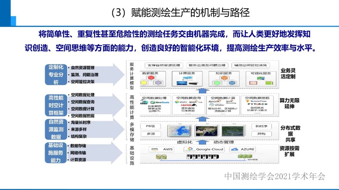 對智能化測繪有關(guān)問題的初步認識