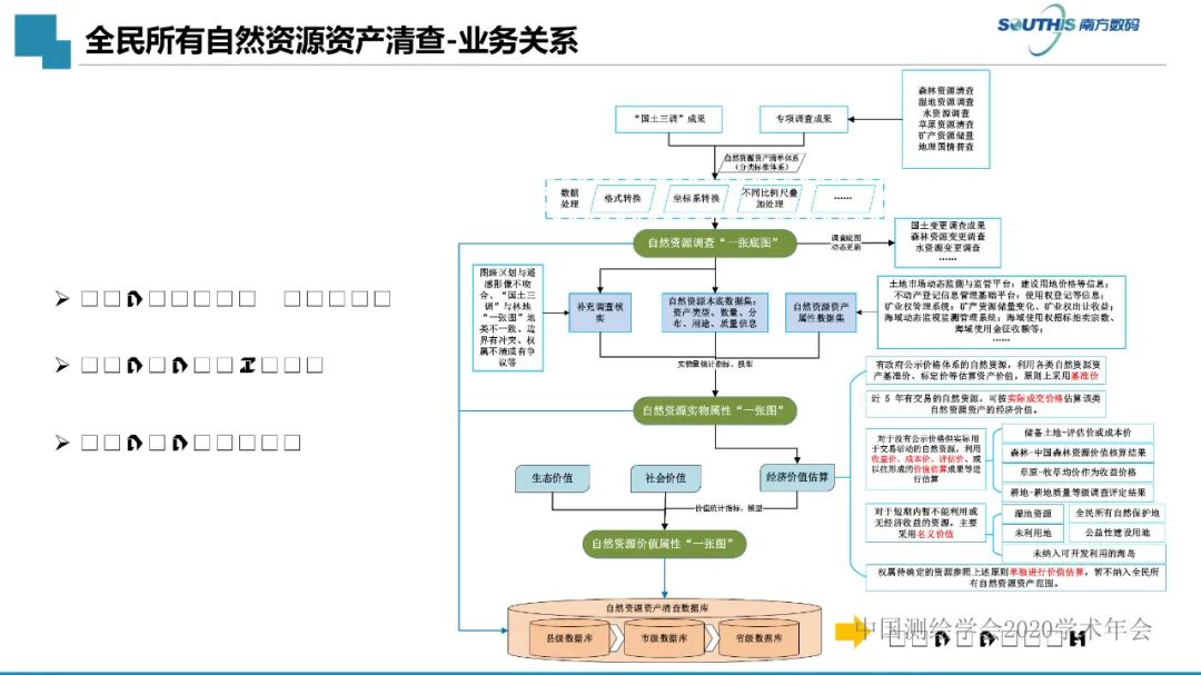 自然資源數據治理