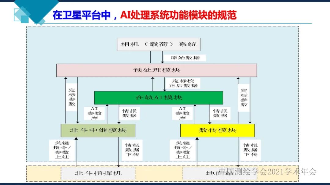 衛星在軌智能處理系統體系建設的思考?