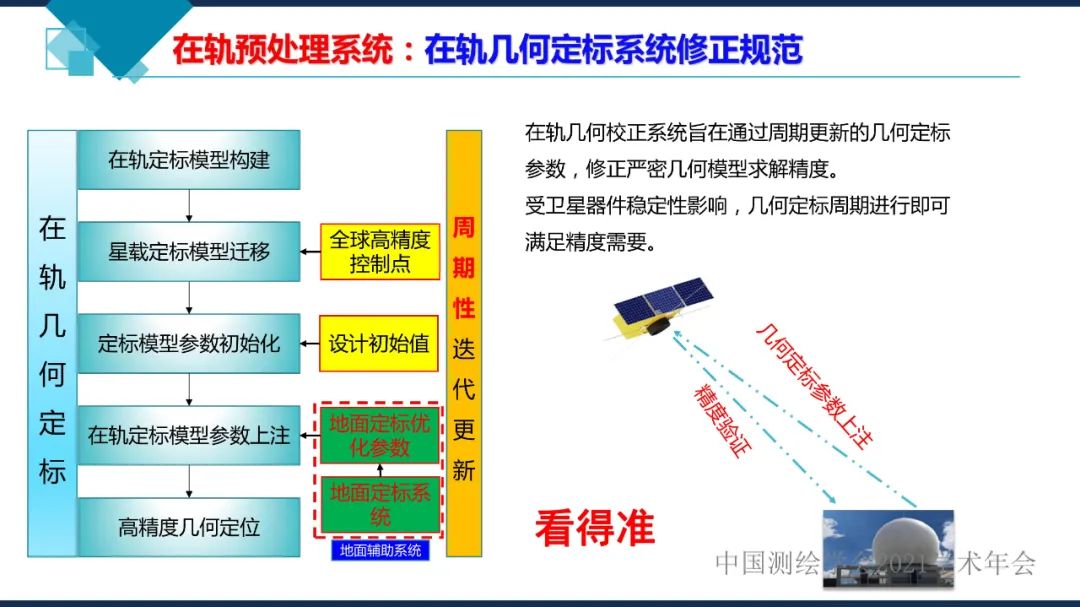 衛星在軌智能處理系統體系建設的思考?