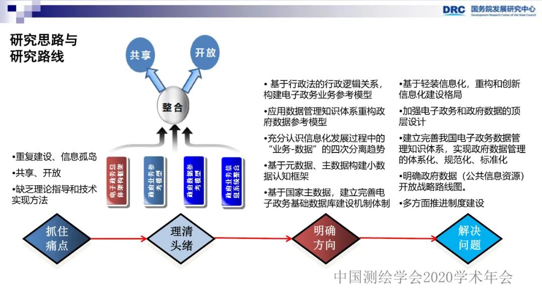 政府數據整合政策研究