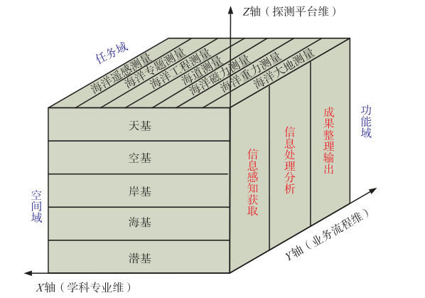 海洋測繪學科體系研究(二)：海洋測量學