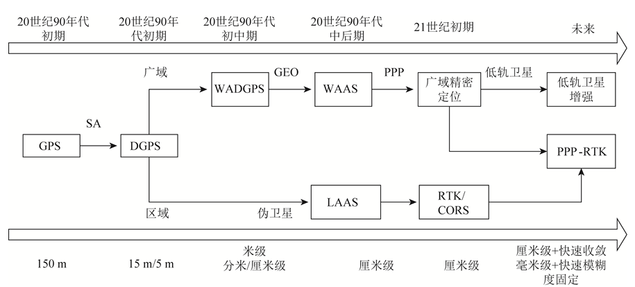 導航技術研究進展與發展方向