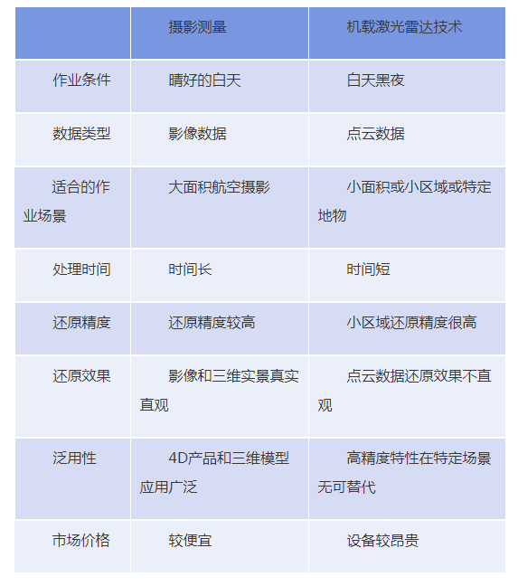 選擇激光雷達還是攝影測量？你需要知道這些