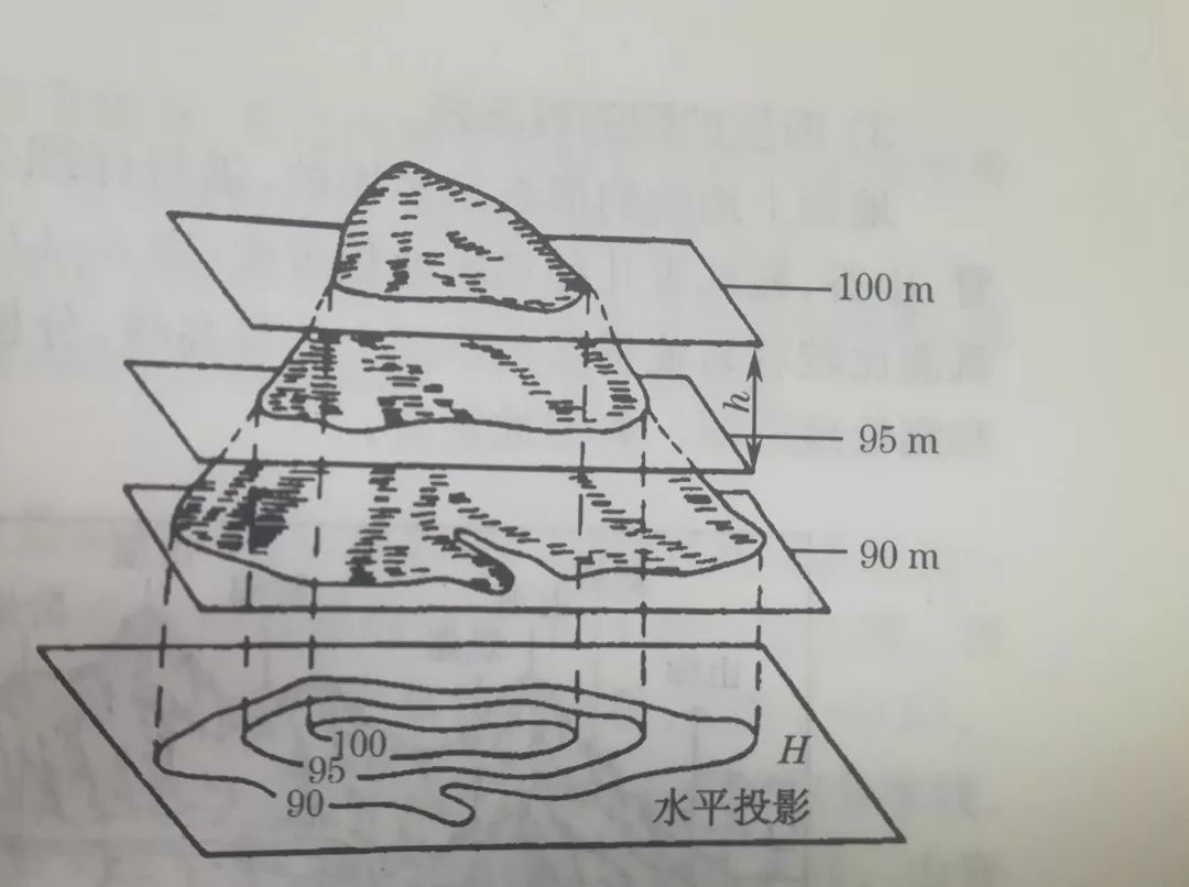 測繪等高線詳解，你想知道的都有