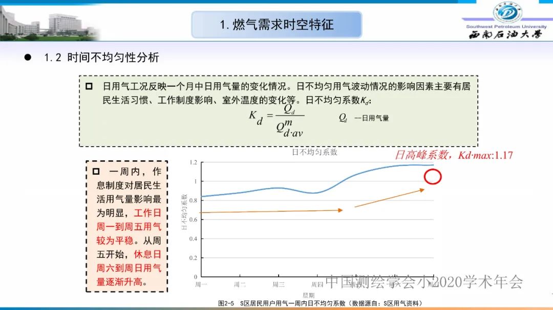 燃氣時空調峰研究