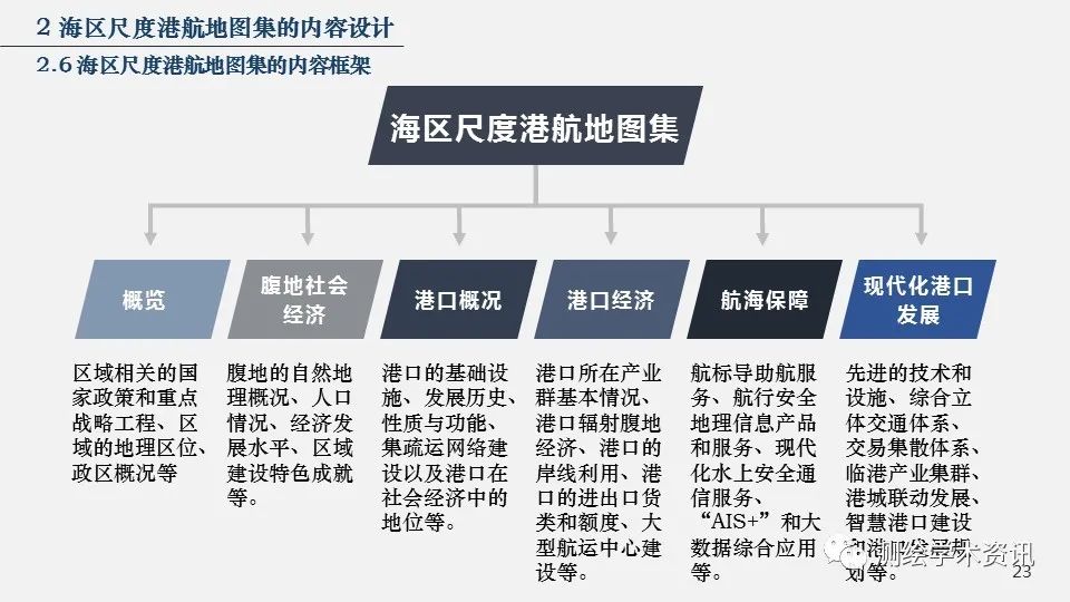 港航地圖集設(shè)計(jì)的方法與實(shí)踐（2020裴秀獎(jiǎng)金獎(jiǎng)）