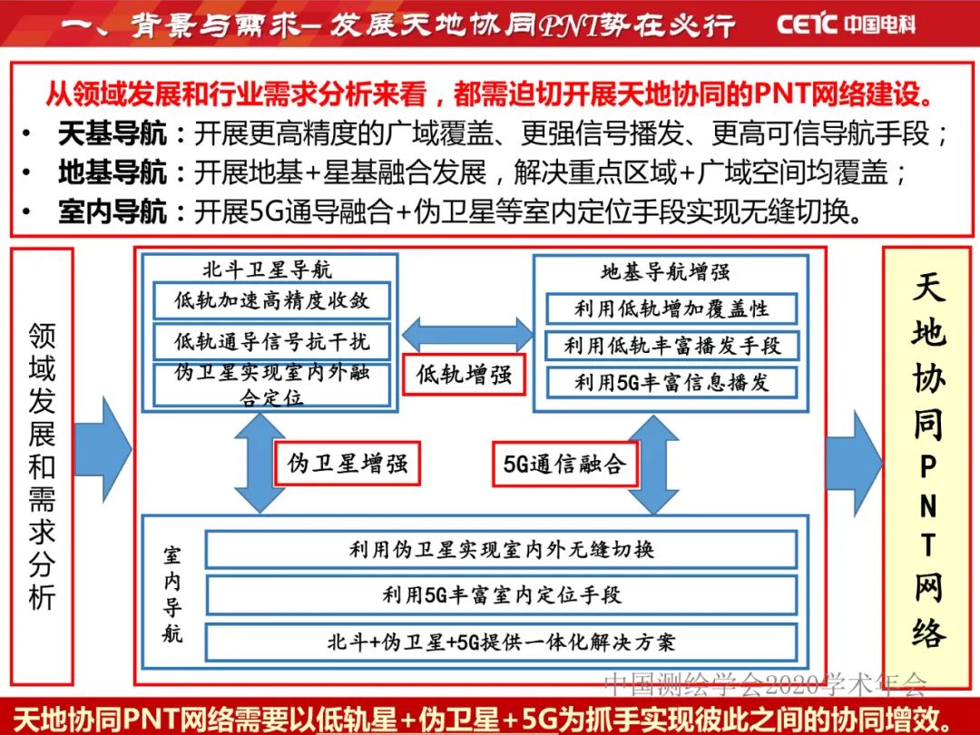 天地協(xié)同PNT網(wǎng)絡(luò)及其位置服務(wù)