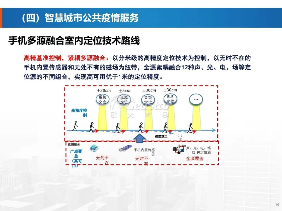 基于數(shù)字孿生的智慧城市