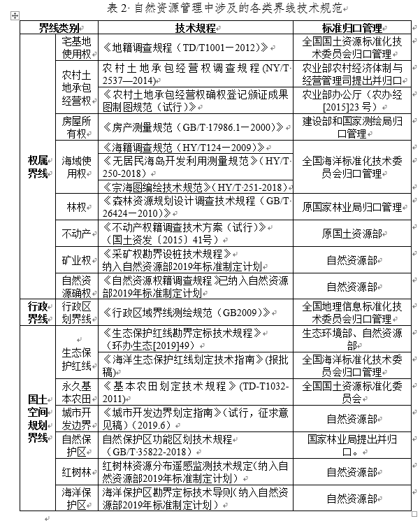 應當加強自然資源管理中界線測繪工作的統籌