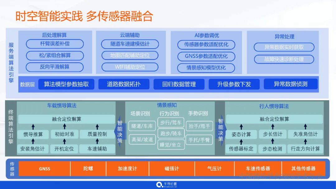 時空智能的海量應用與實踐