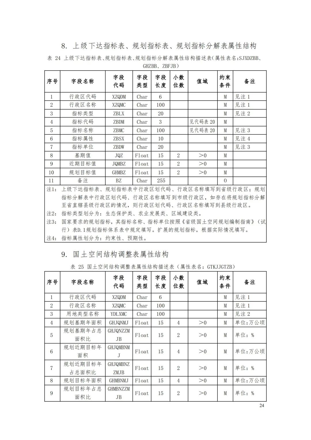 自然資源部辦公廳關于印發《省級國土空間規劃成果數據匯交要求（試行）》的通知