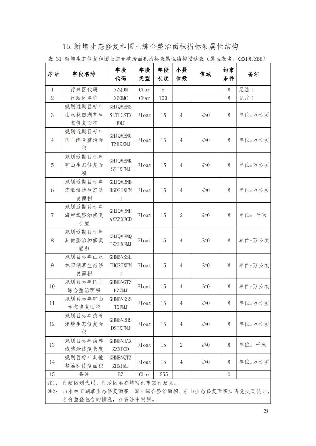 自然資源部辦公廳關于印發《省級國土空間規劃成果數據匯交要求（試行）》的通知