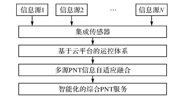 楊元喜院士|綜合PNT體系及其關鍵技術