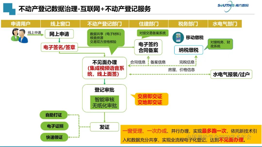 自然資源數據治理