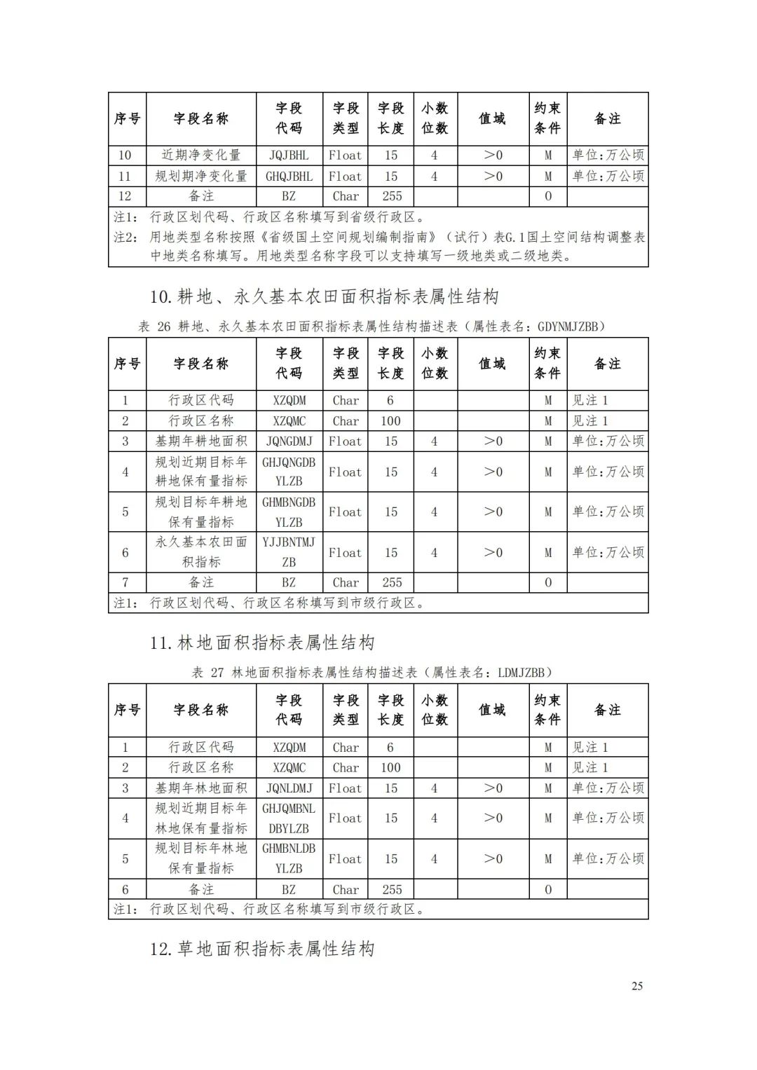 自然資源部辦公廳關于印發《省級國土空間規劃成果數據匯交要求（試行）》的通知